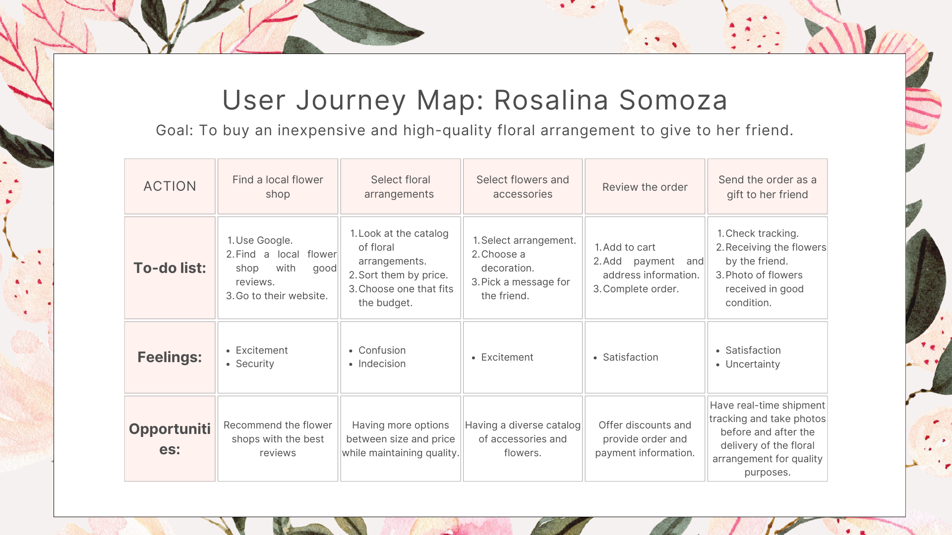 Journey map outlining the steps Rosalina Somoza would need to take to purchase a floral arrangement.